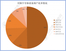 最新市场调研！估计2024年刻蚀机行业市场规模无